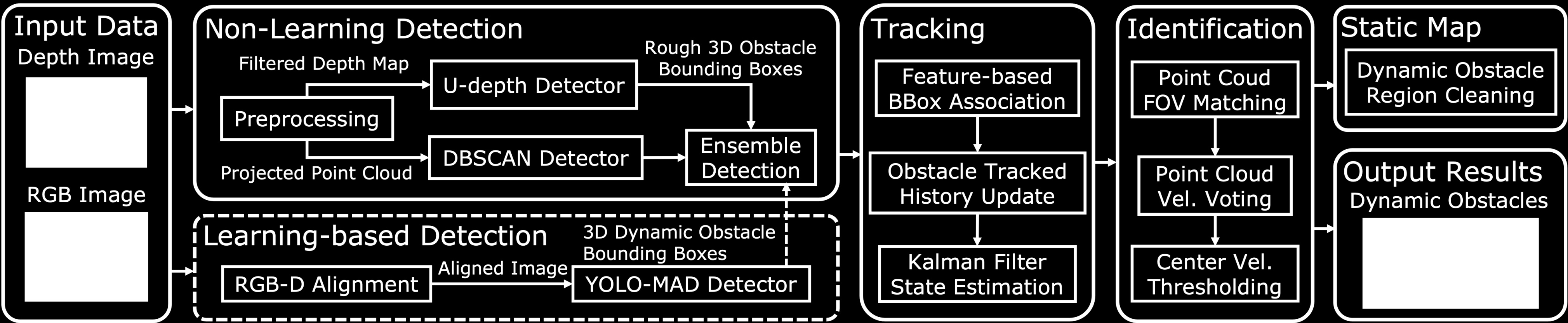 Low computational-cost detection and tracking of dynamic obstacles for mobile robots with RGB-D cameras