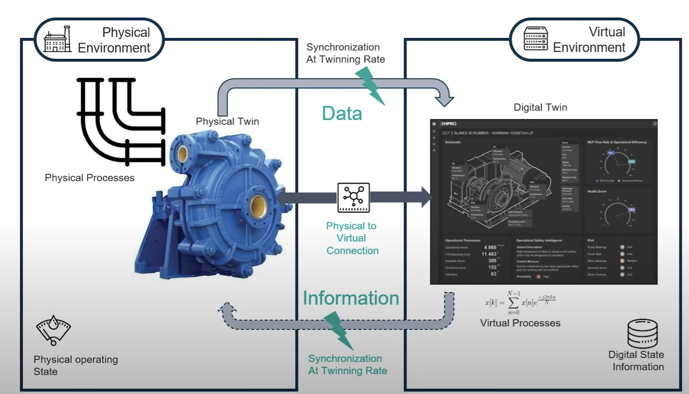 DigitalTwin - Industrial Site Virtual Modeling